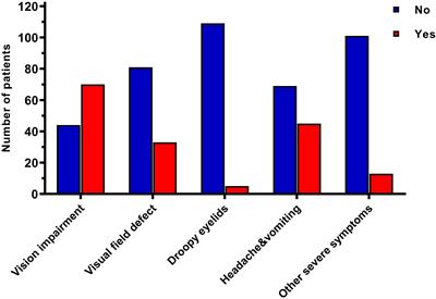 Comparative analysis of clinical characteristics of symptomatic pituitary adenomas in elderly patients: a consecutive series of 114 patients